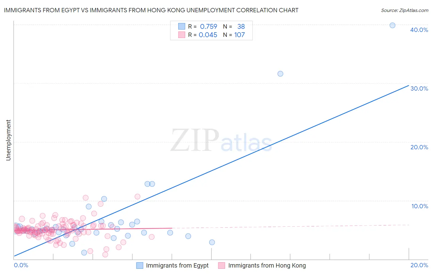 Immigrants from Egypt vs Immigrants from Hong Kong Unemployment
