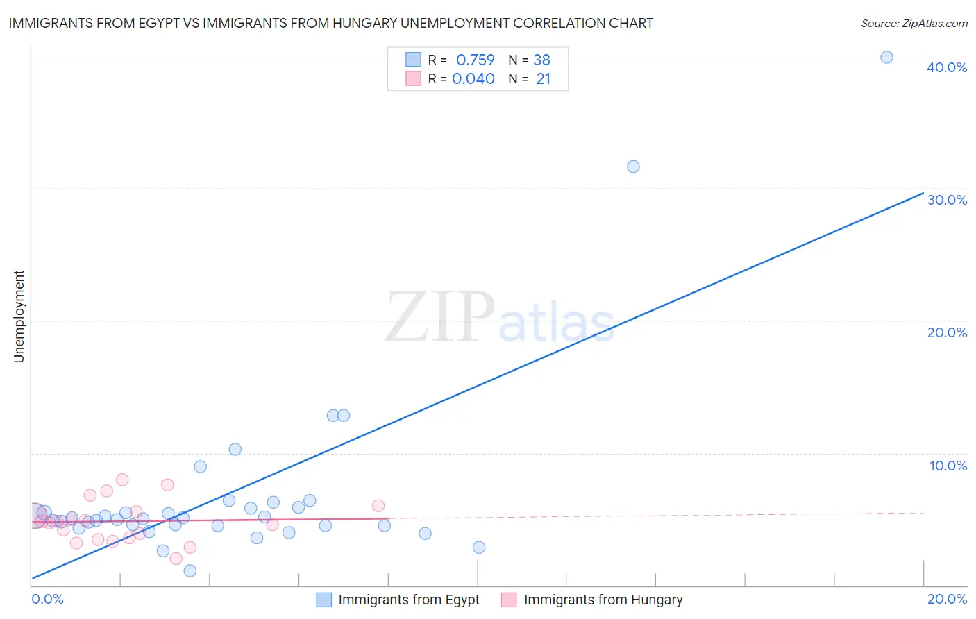 Immigrants from Egypt vs Immigrants from Hungary Unemployment