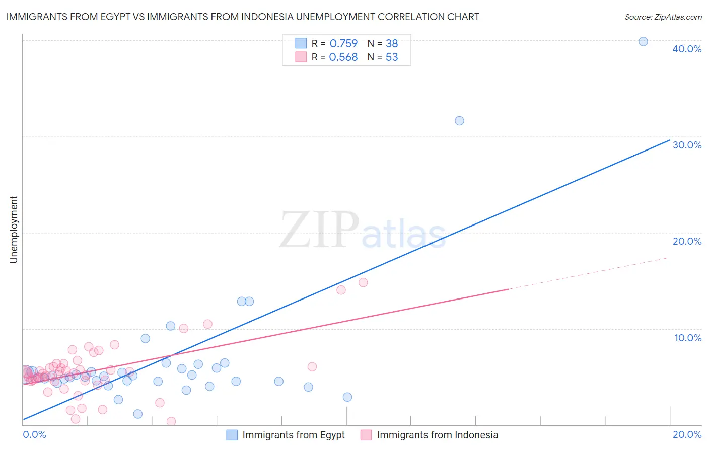 Immigrants from Egypt vs Immigrants from Indonesia Unemployment