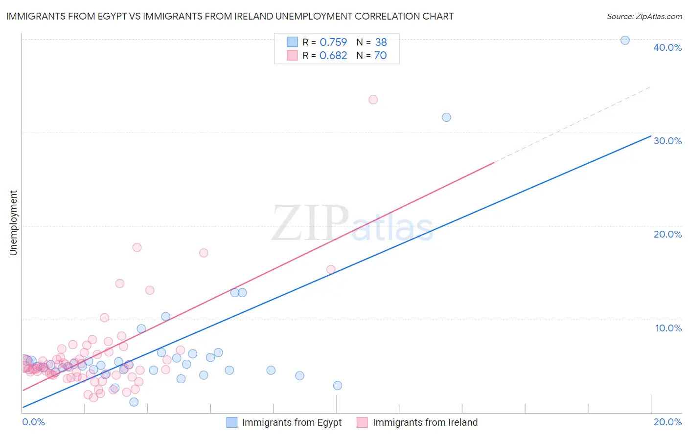 Immigrants from Egypt vs Immigrants from Ireland Unemployment