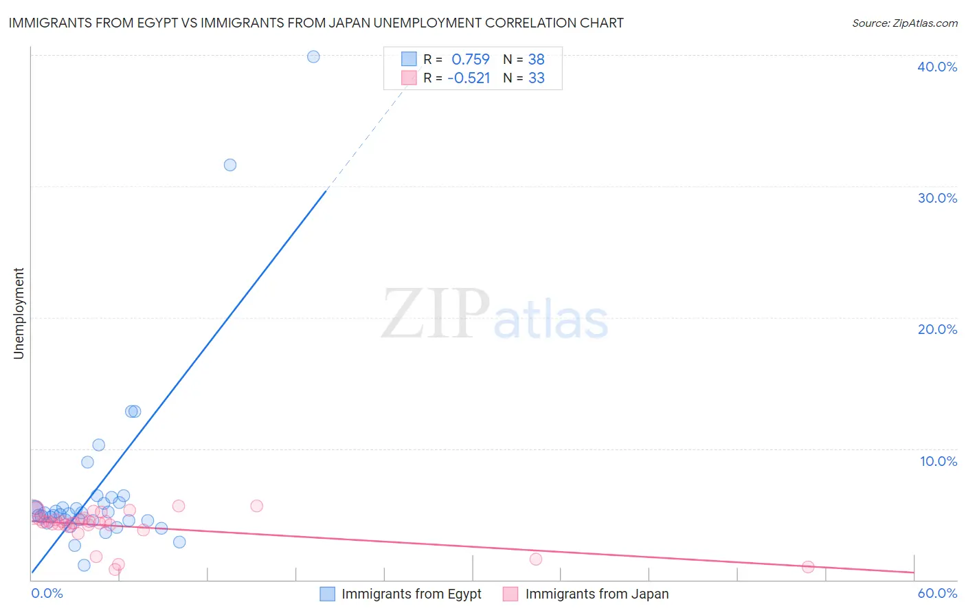 Immigrants from Egypt vs Immigrants from Japan Unemployment