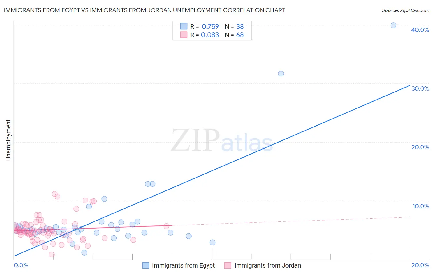 Immigrants from Egypt vs Immigrants from Jordan Unemployment