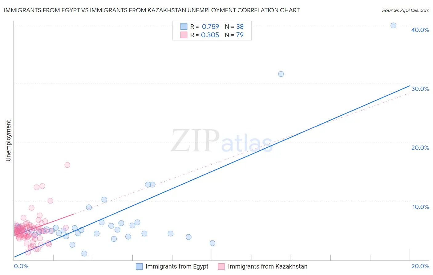Immigrants from Egypt vs Immigrants from Kazakhstan Unemployment