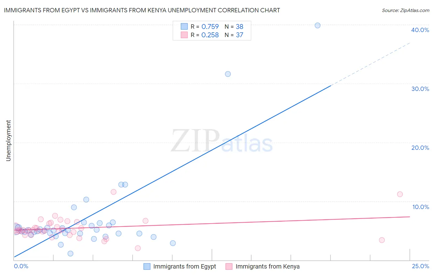 Immigrants from Egypt vs Immigrants from Kenya Unemployment