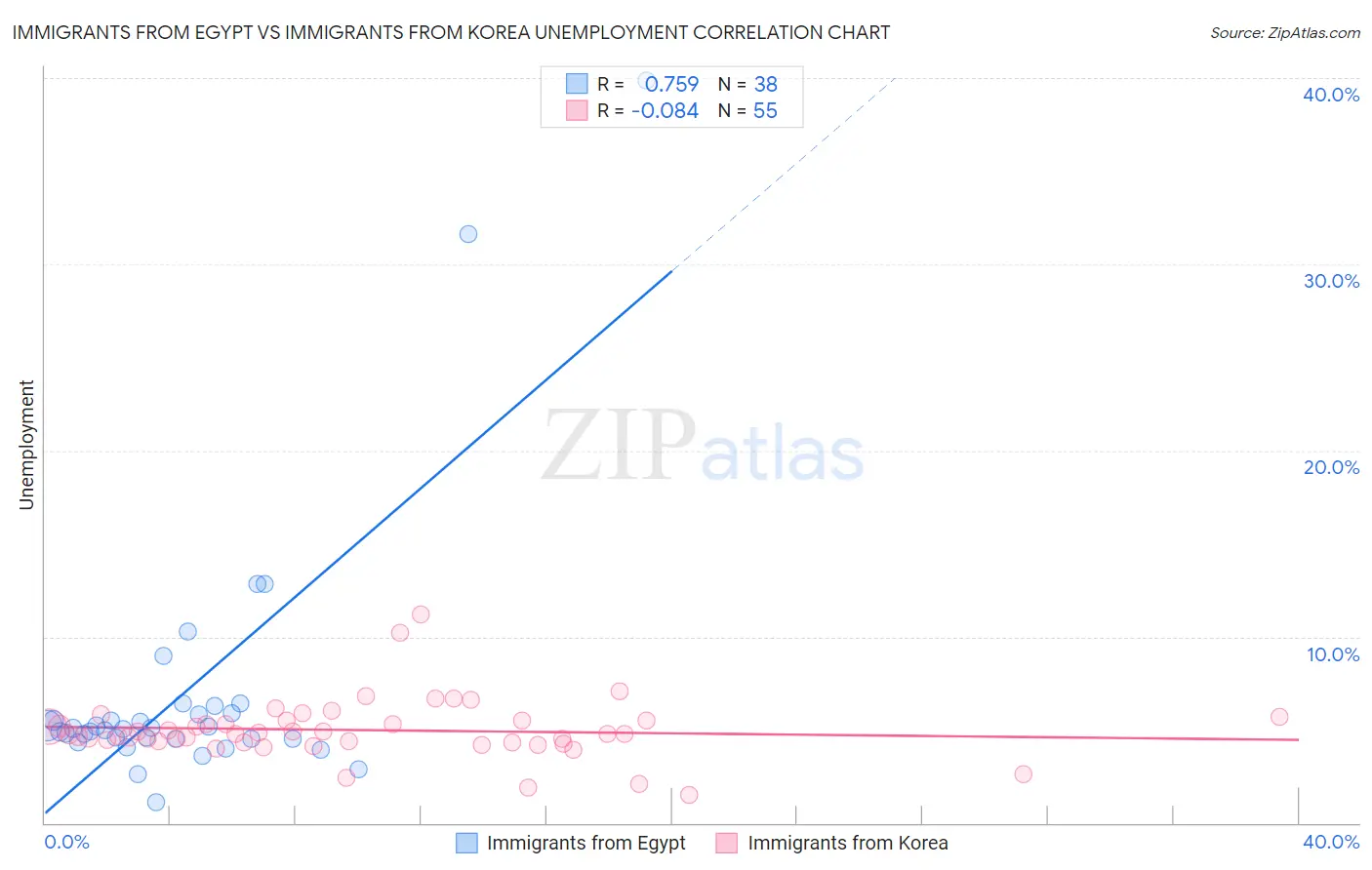 Immigrants from Egypt vs Immigrants from Korea Unemployment