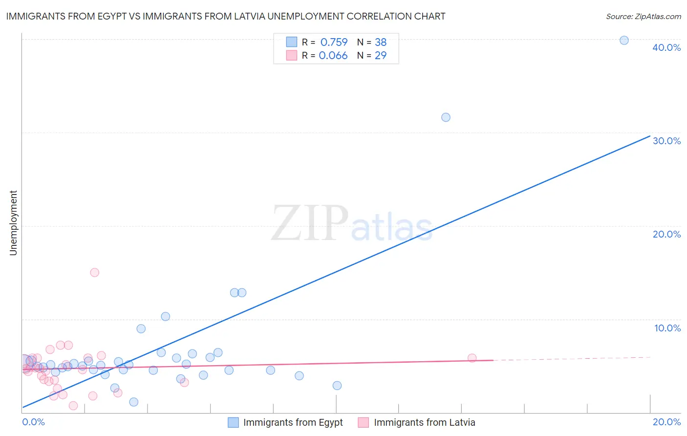 Immigrants from Egypt vs Immigrants from Latvia Unemployment