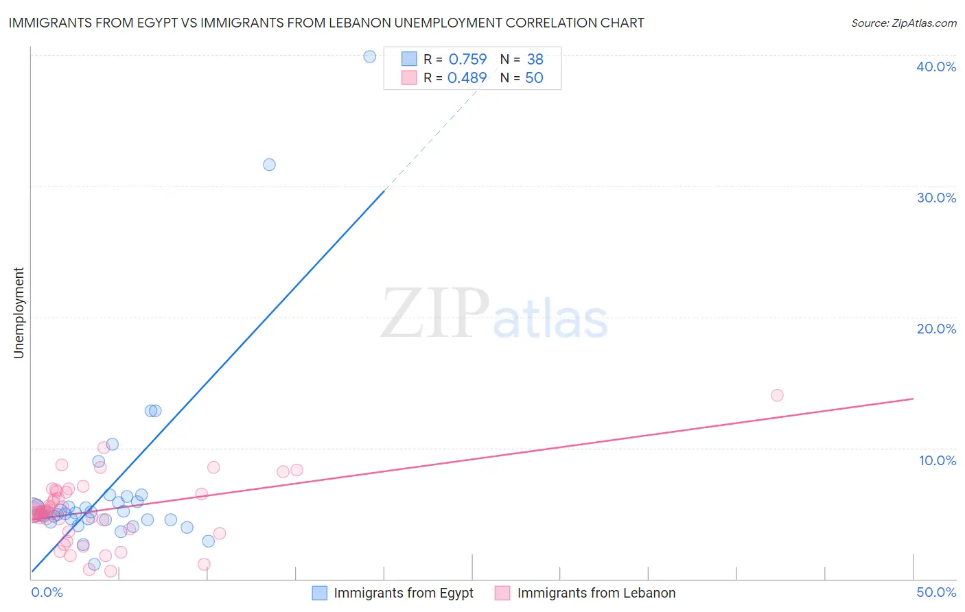 Immigrants from Egypt vs Immigrants from Lebanon Unemployment