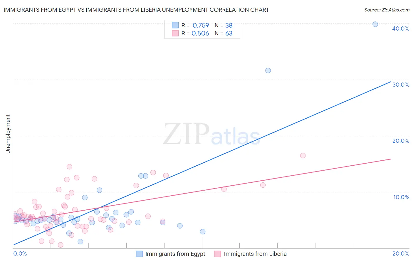 Immigrants from Egypt vs Immigrants from Liberia Unemployment
