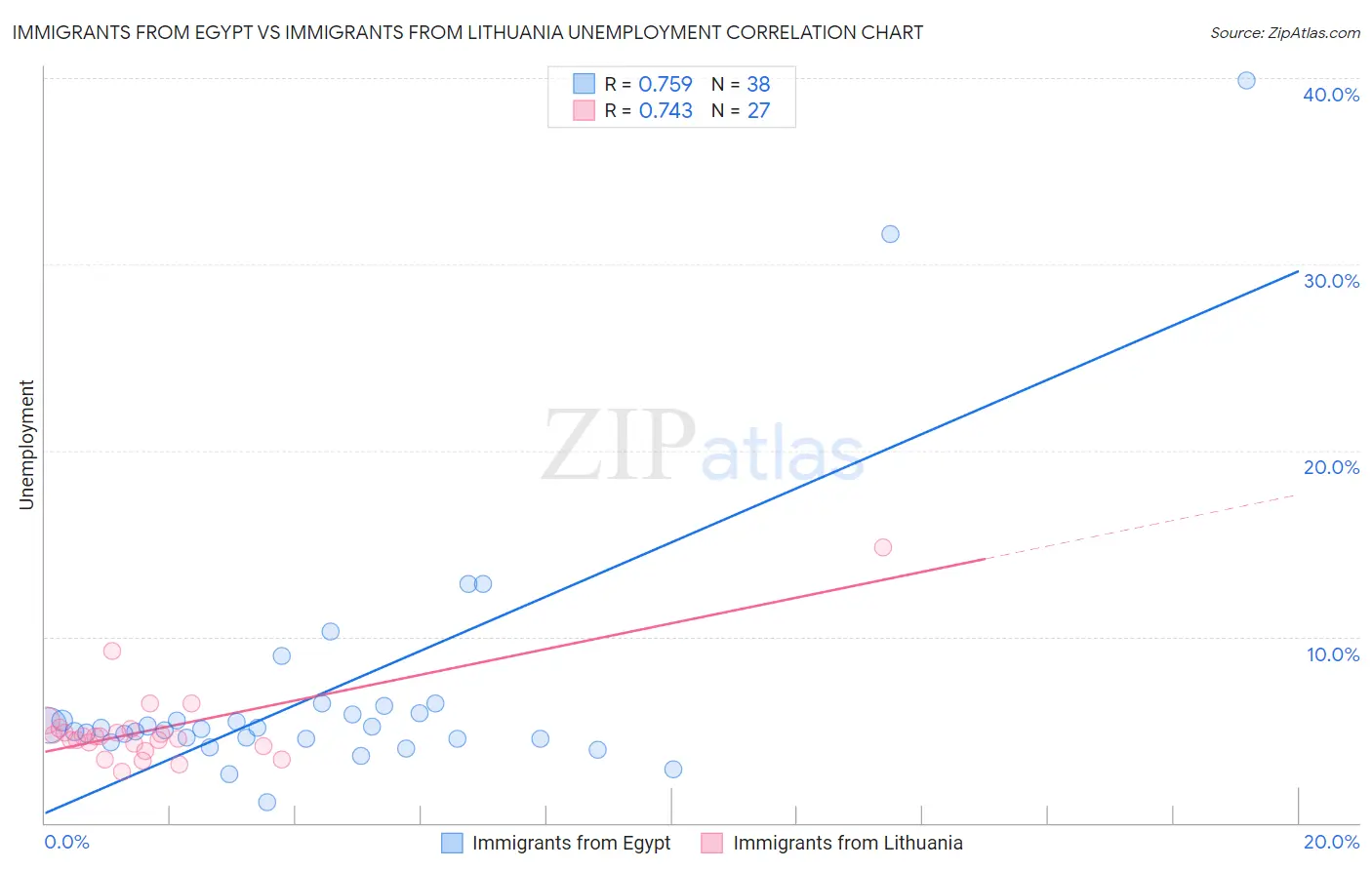 Immigrants from Egypt vs Immigrants from Lithuania Unemployment