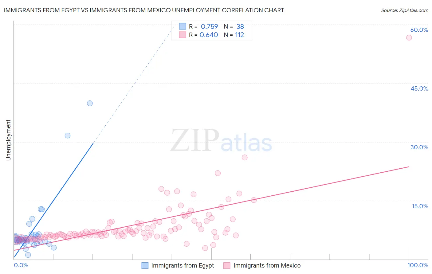 Immigrants from Egypt vs Immigrants from Mexico Unemployment