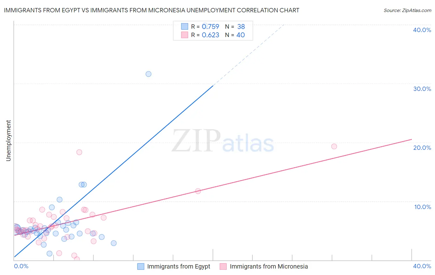 Immigrants from Egypt vs Immigrants from Micronesia Unemployment