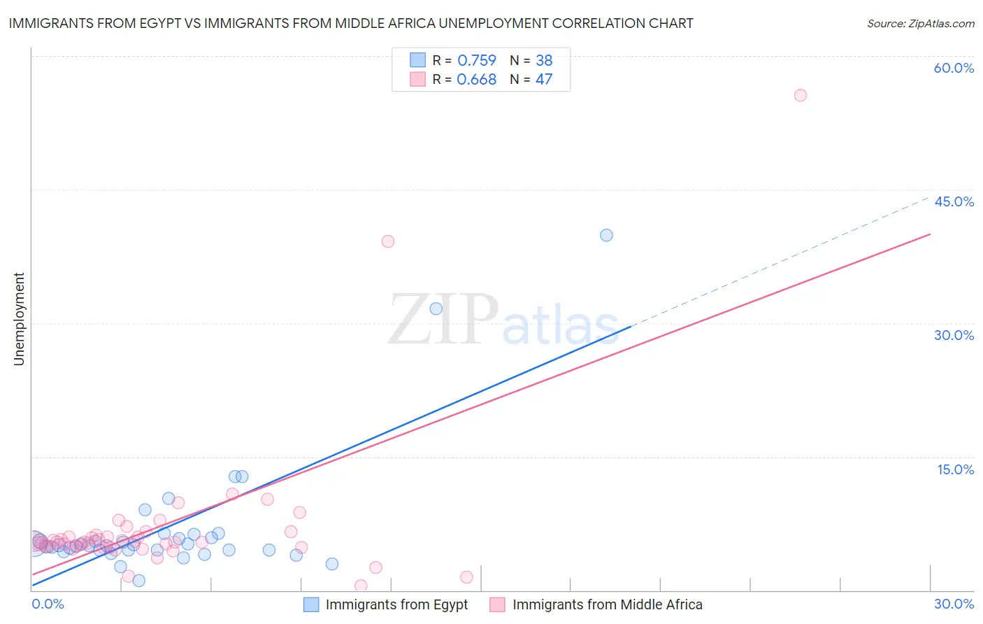 Immigrants from Egypt vs Immigrants from Middle Africa Unemployment
