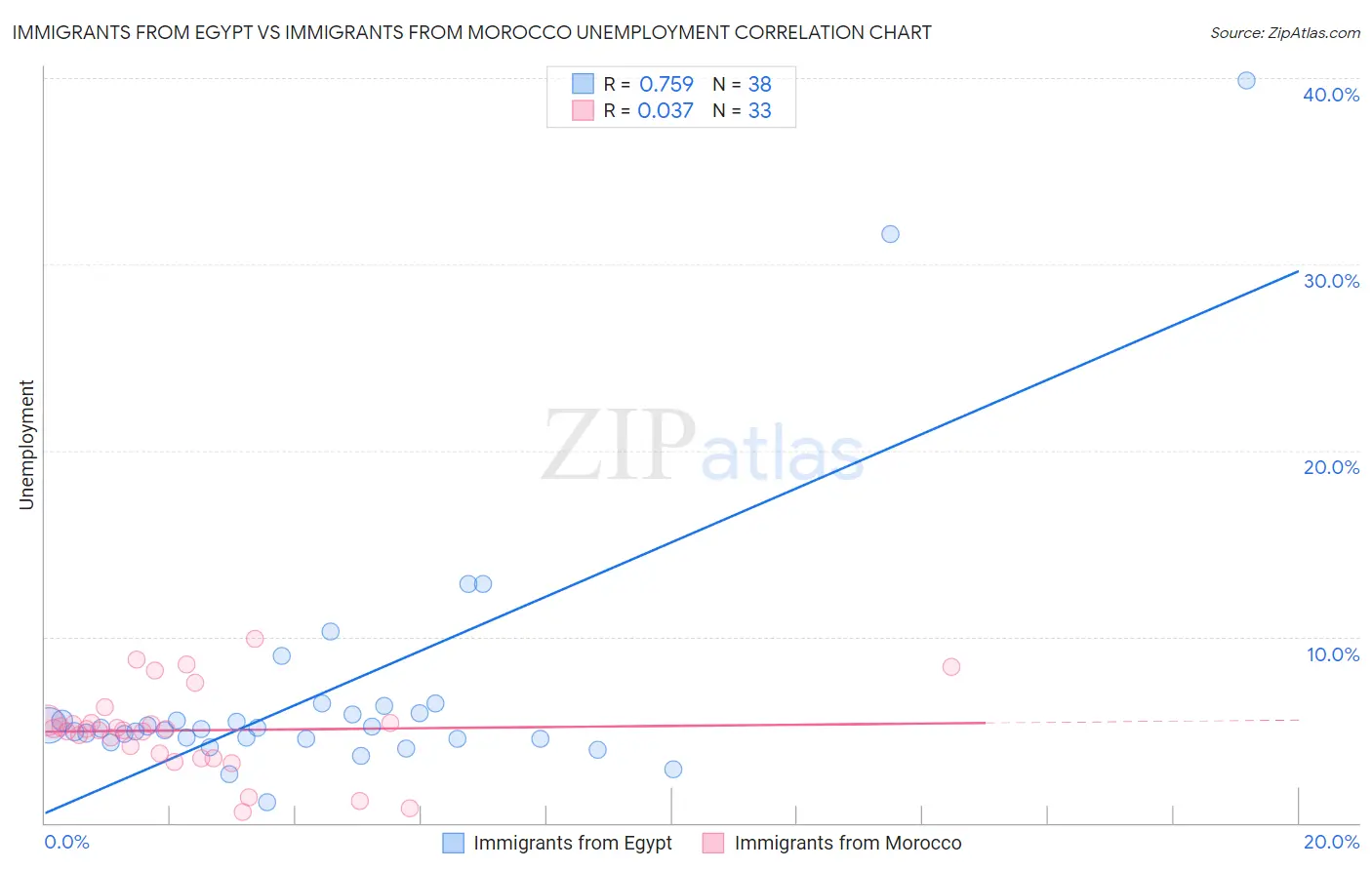 Immigrants from Egypt vs Immigrants from Morocco Unemployment