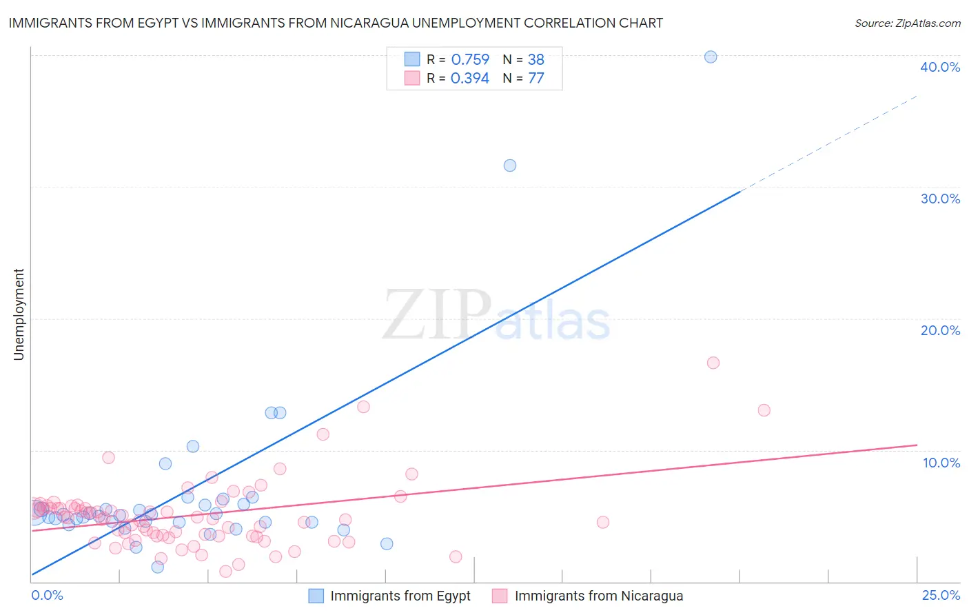 Immigrants from Egypt vs Immigrants from Nicaragua Unemployment