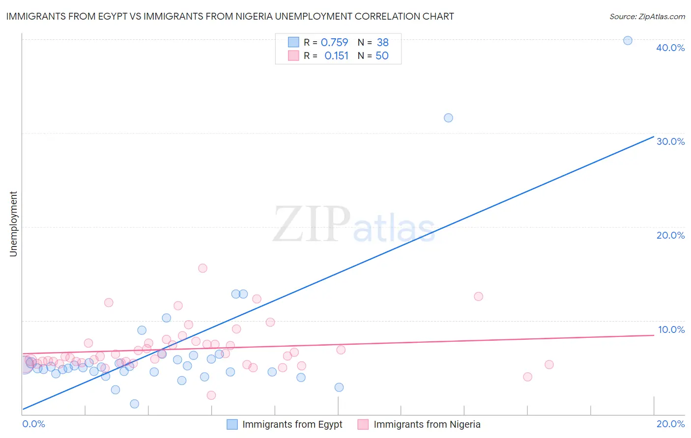 Immigrants from Egypt vs Immigrants from Nigeria Unemployment