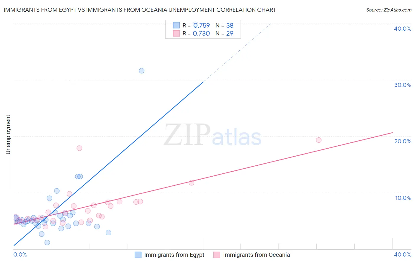 Immigrants from Egypt vs Immigrants from Oceania Unemployment