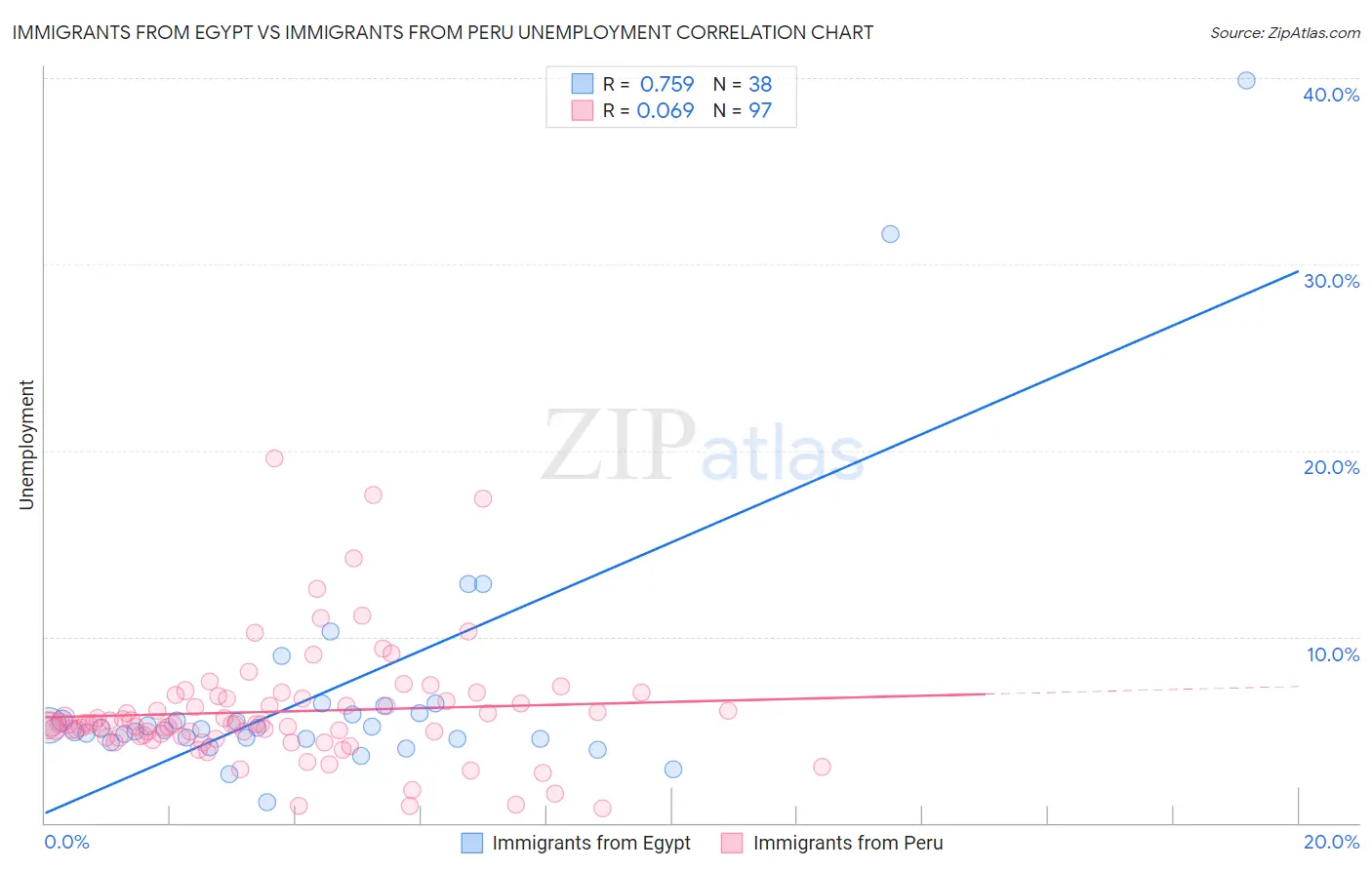 Immigrants from Egypt vs Immigrants from Peru Unemployment