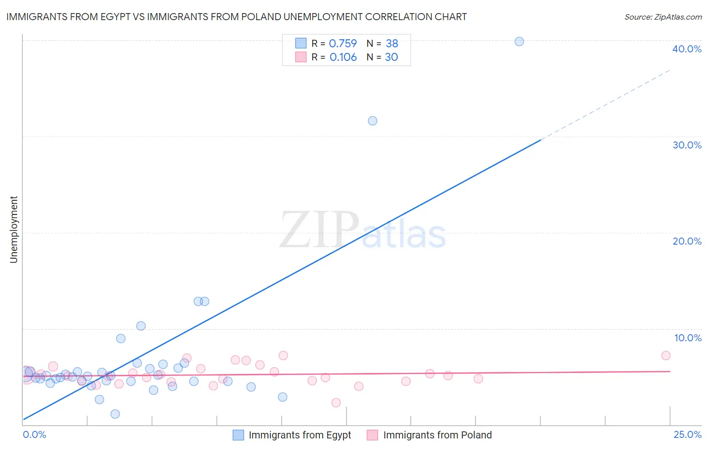 Immigrants from Egypt vs Immigrants from Poland Unemployment