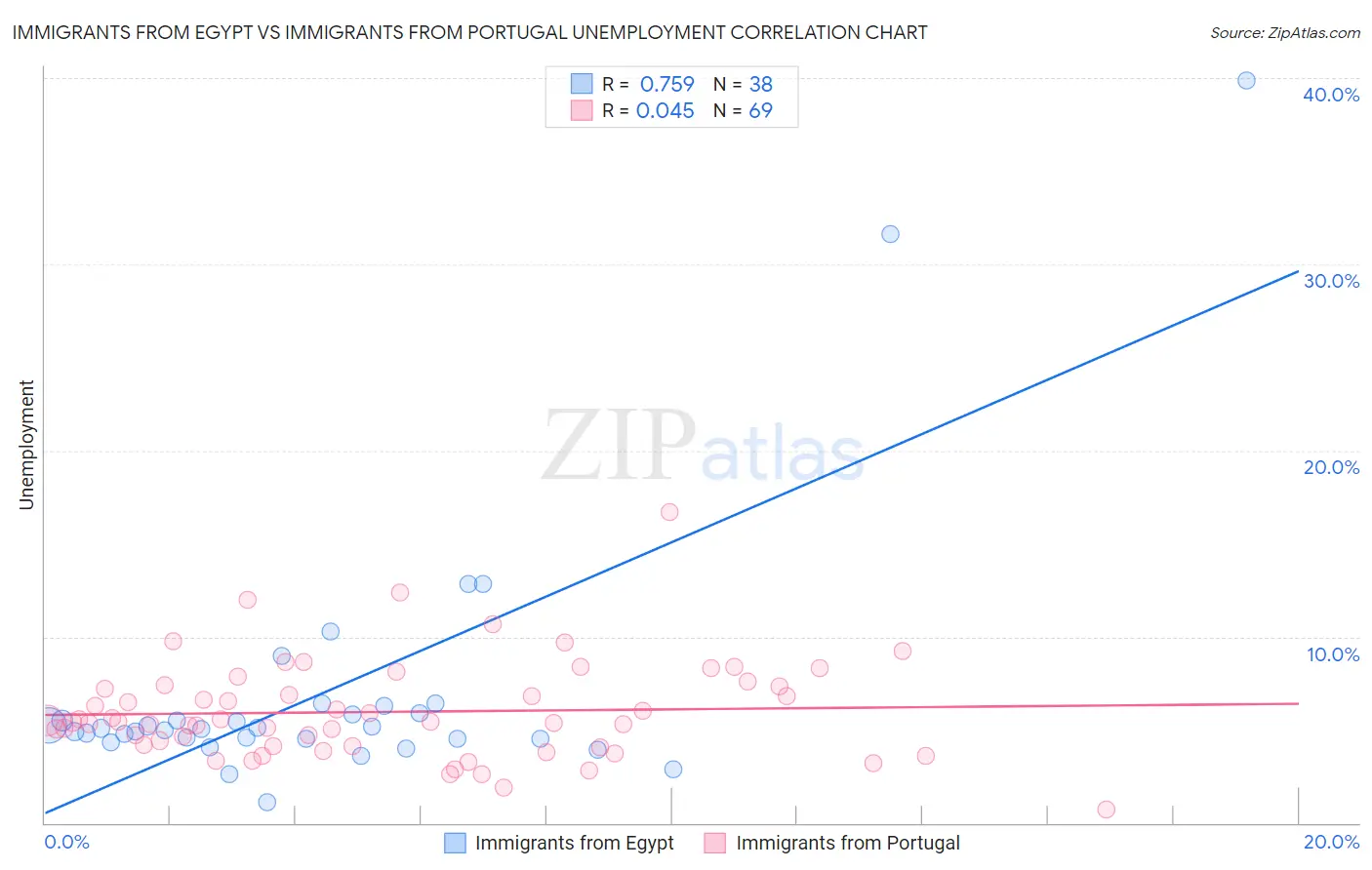 Immigrants from Egypt vs Immigrants from Portugal Unemployment