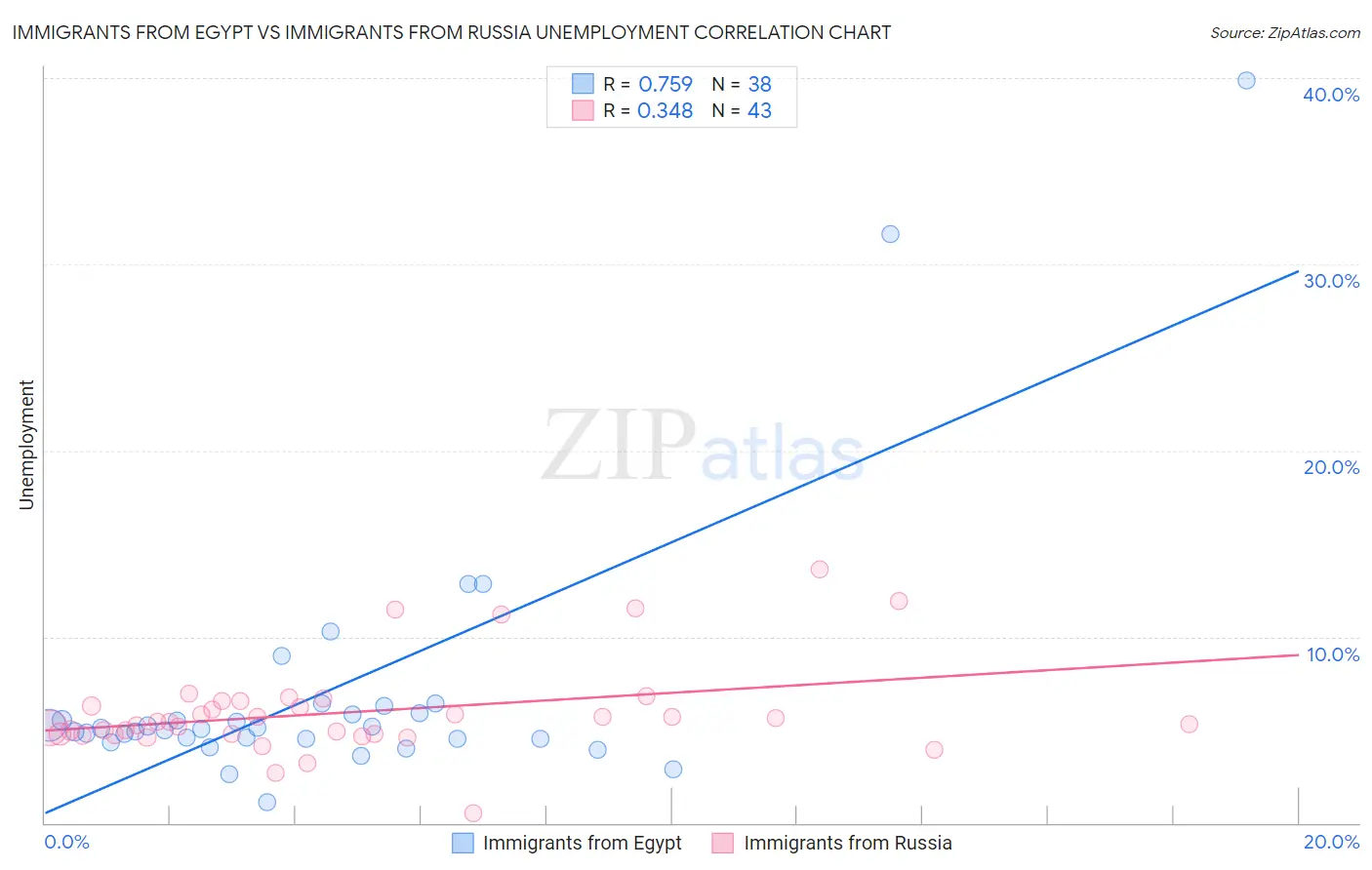 Immigrants from Egypt vs Immigrants from Russia Unemployment