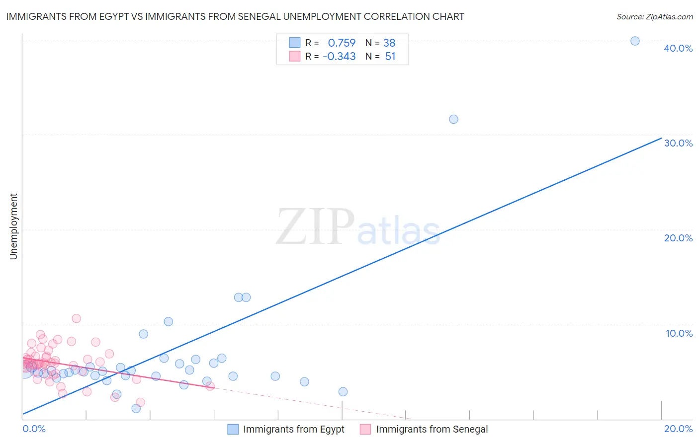 Immigrants from Egypt vs Immigrants from Senegal Unemployment