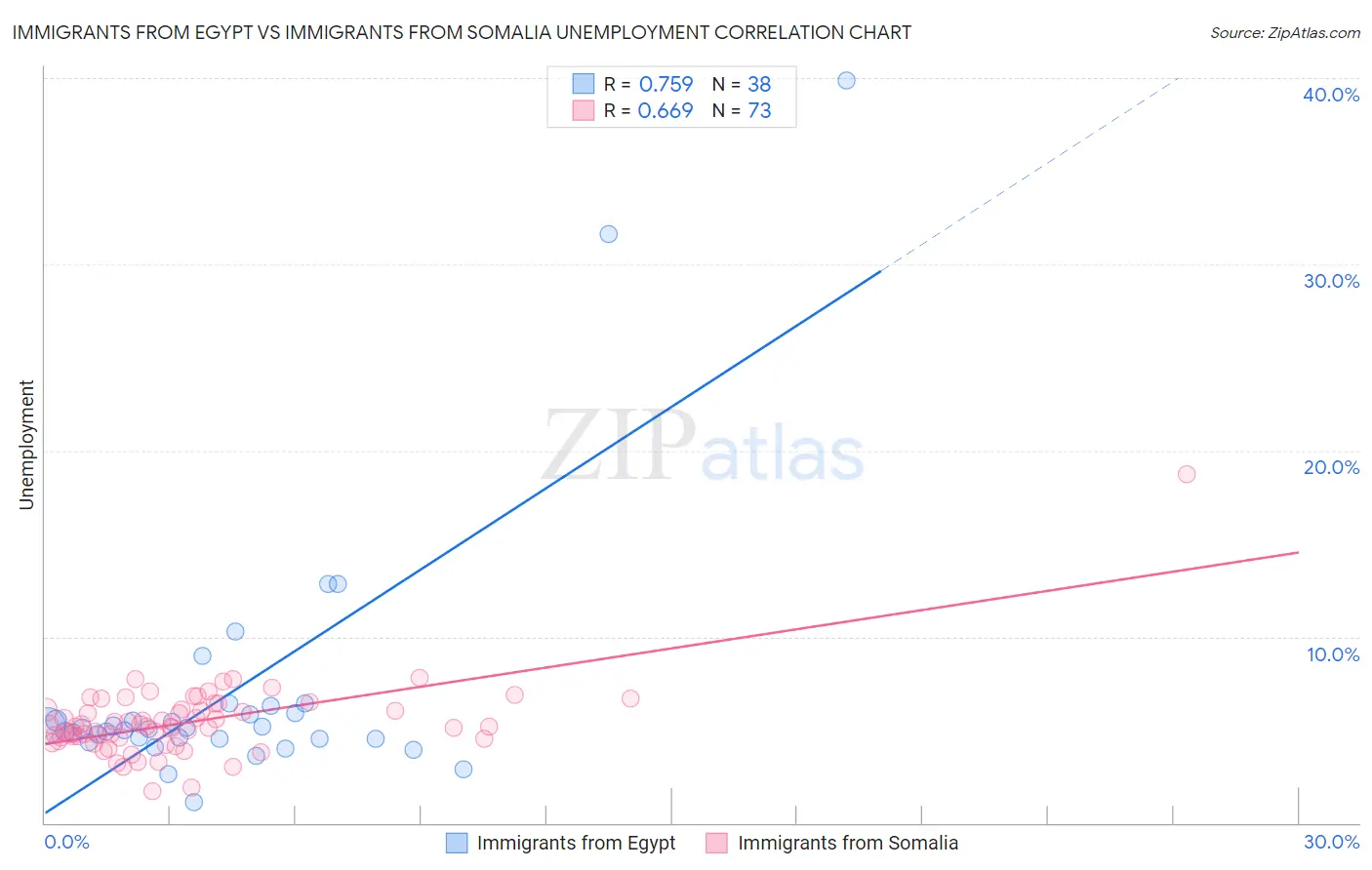 Immigrants from Egypt vs Immigrants from Somalia Unemployment