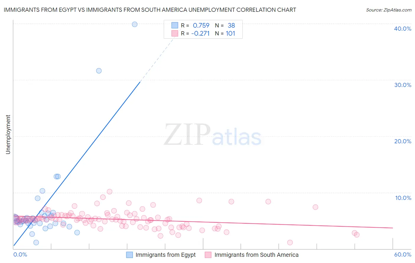 Immigrants from Egypt vs Immigrants from South America Unemployment