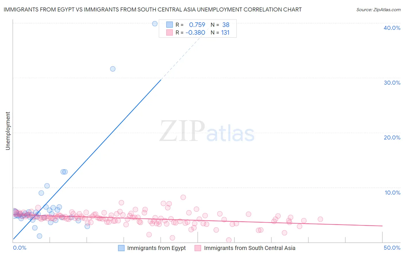 Immigrants from Egypt vs Immigrants from South Central Asia Unemployment