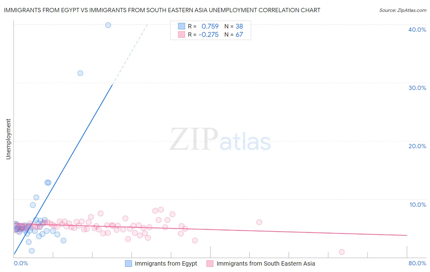 Immigrants from Egypt vs Immigrants from South Eastern Asia Unemployment