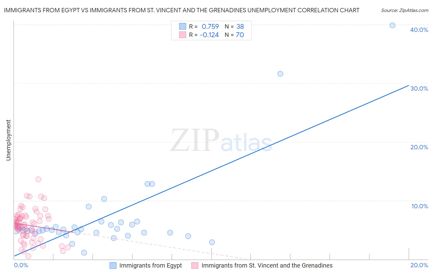 Immigrants from Egypt vs Immigrants from St. Vincent and the Grenadines Unemployment