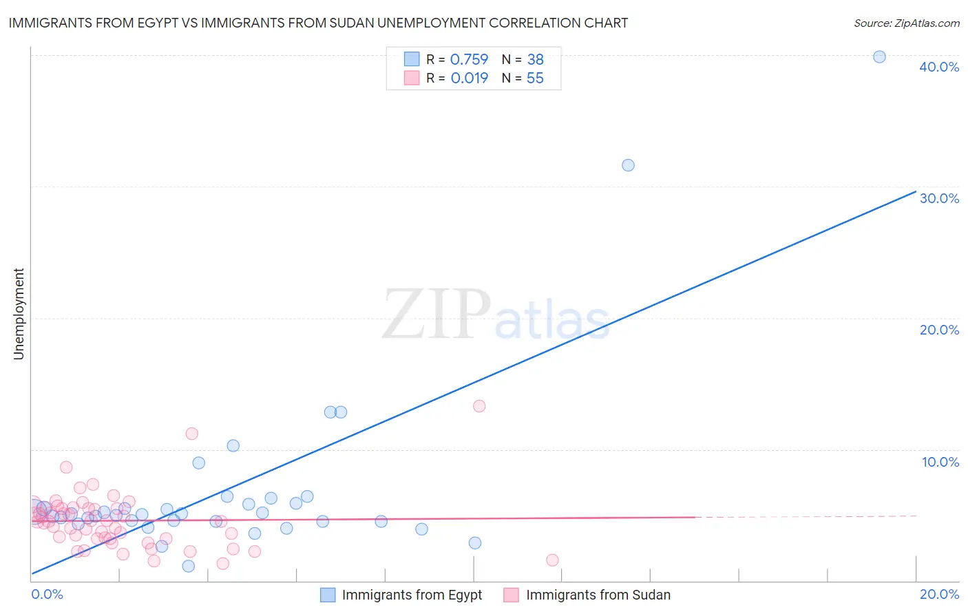 Immigrants from Egypt vs Immigrants from Sudan Unemployment