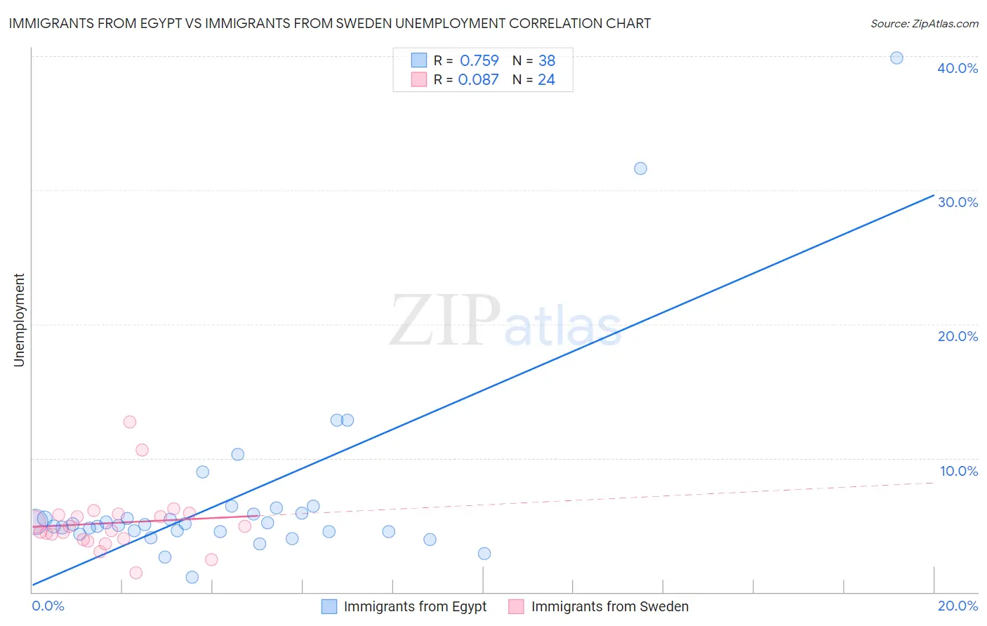 Immigrants from Egypt vs Immigrants from Sweden Unemployment
