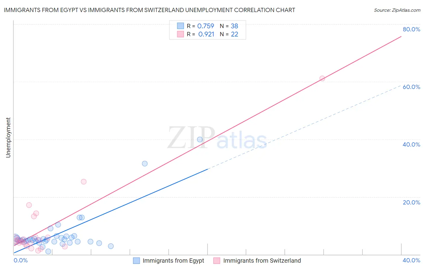 Immigrants from Egypt vs Immigrants from Switzerland Unemployment