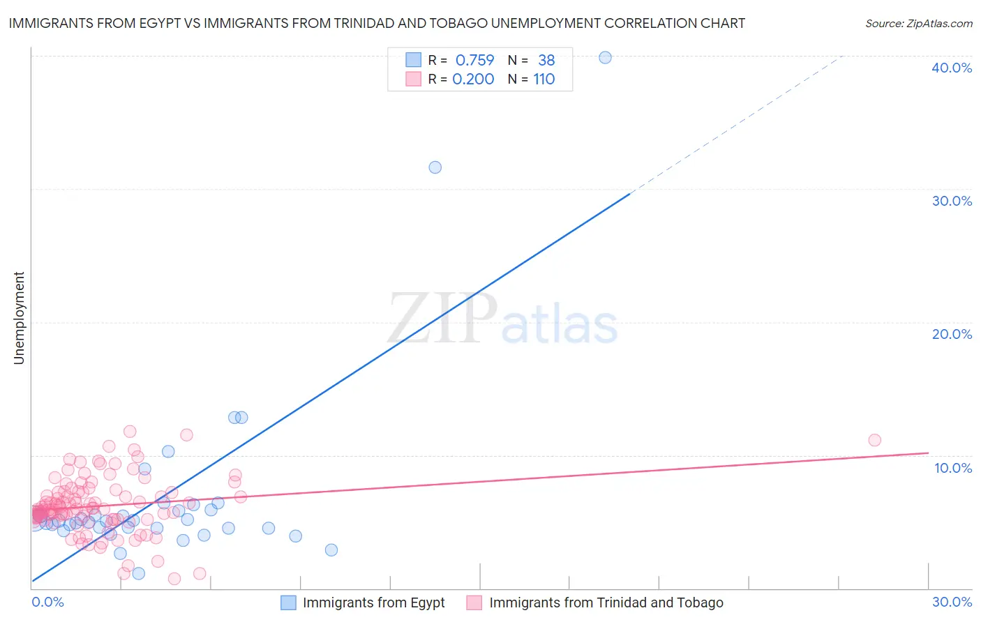 Immigrants from Egypt vs Immigrants from Trinidad and Tobago Unemployment