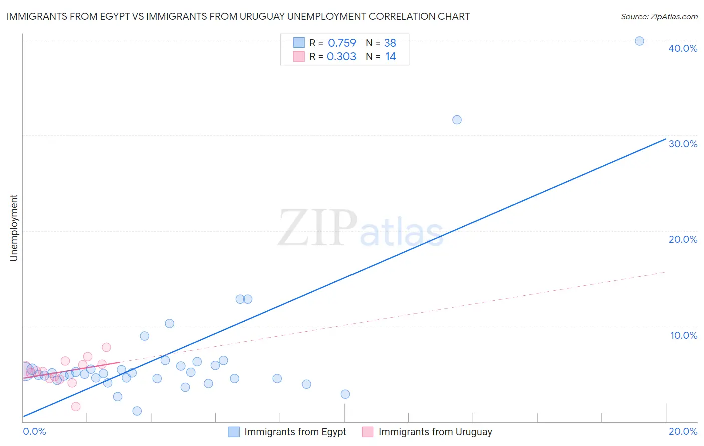 Immigrants from Egypt vs Immigrants from Uruguay Unemployment