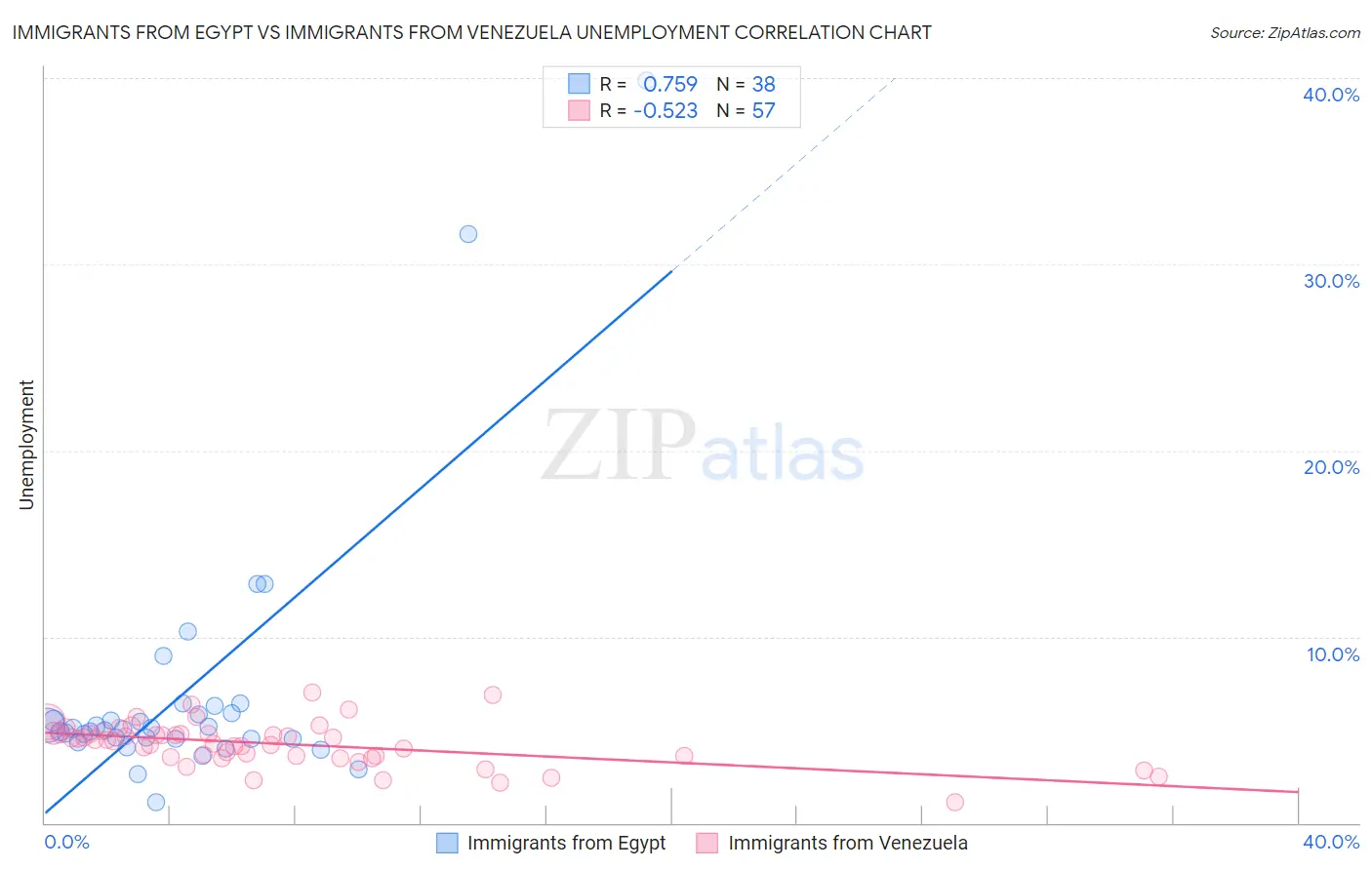 Immigrants from Egypt vs Immigrants from Venezuela Unemployment