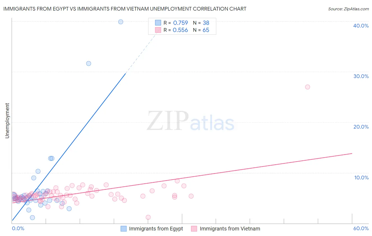 Immigrants from Egypt vs Immigrants from Vietnam Unemployment