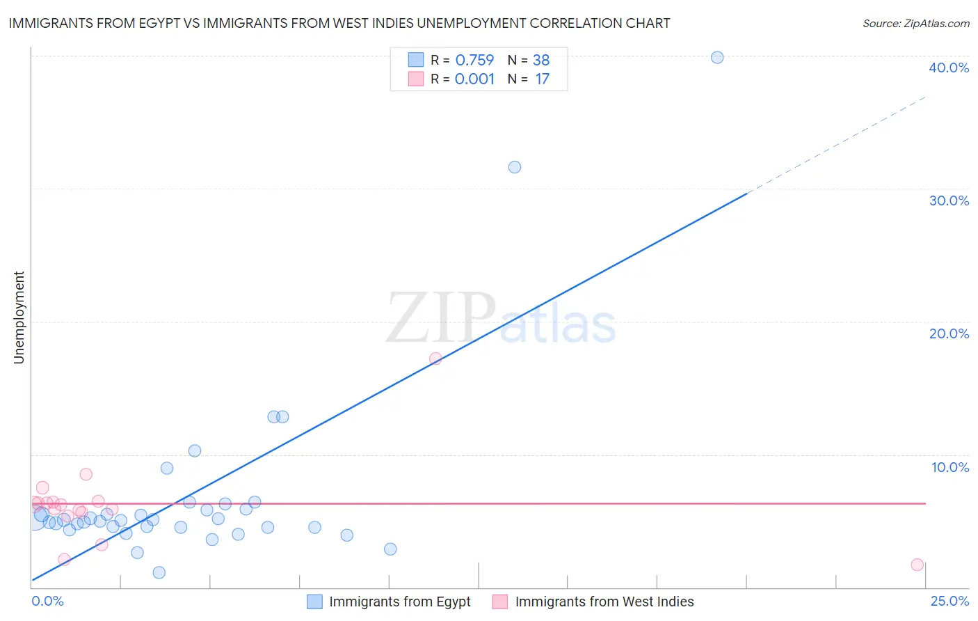 Immigrants from Egypt vs Immigrants from West Indies Unemployment