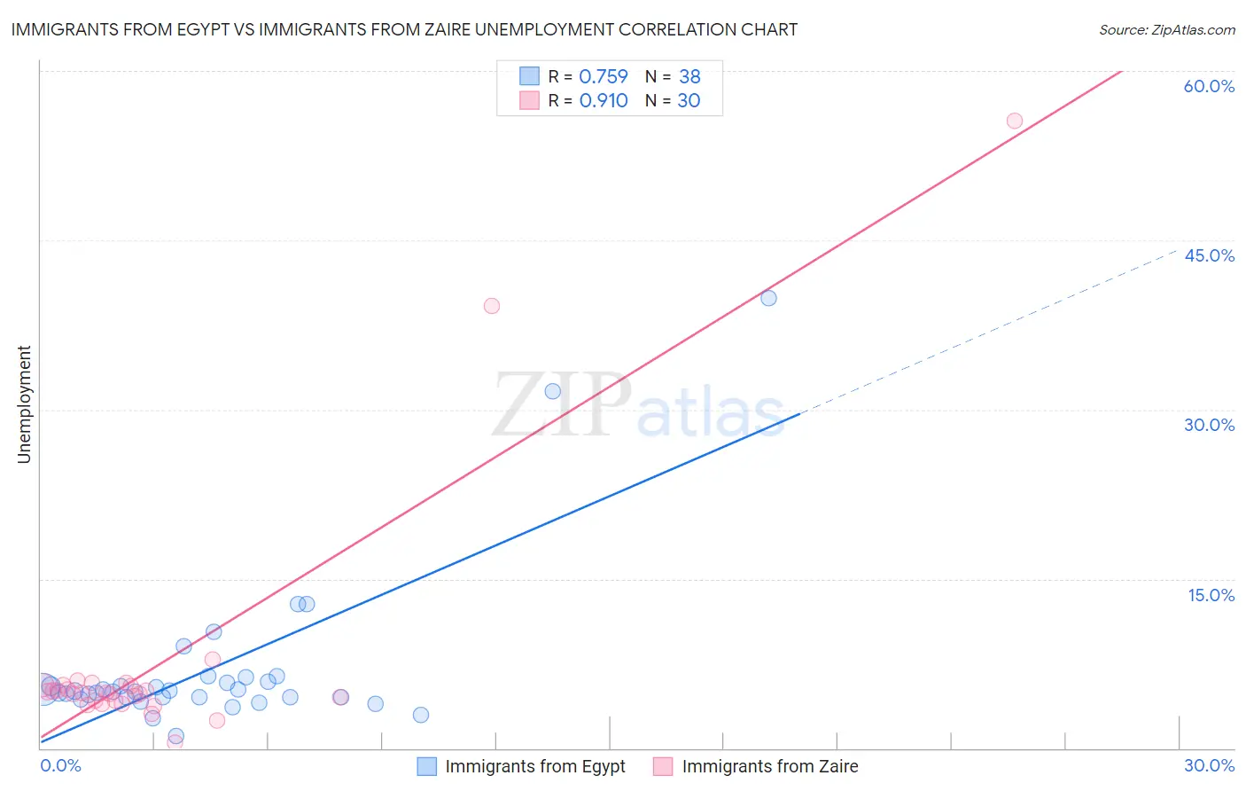 Immigrants from Egypt vs Immigrants from Zaire Unemployment