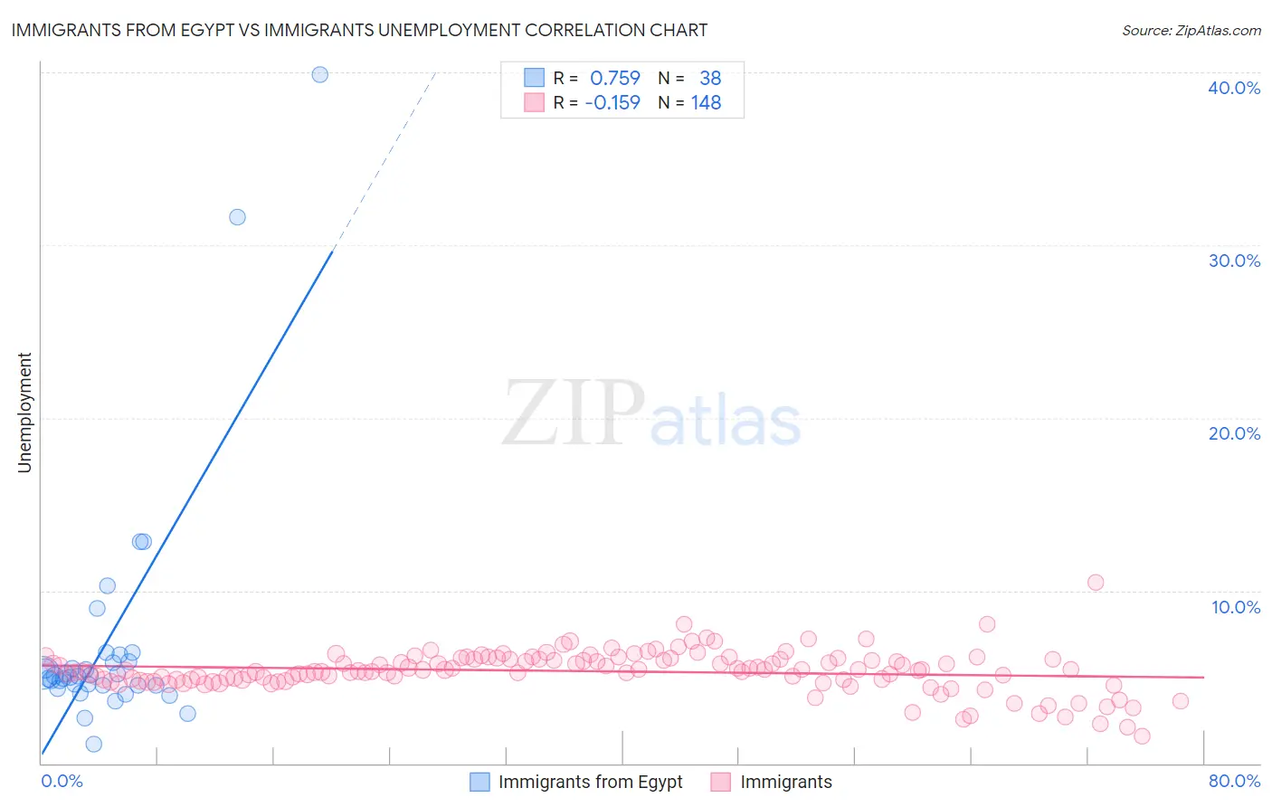 Immigrants from Egypt vs Immigrants Unemployment