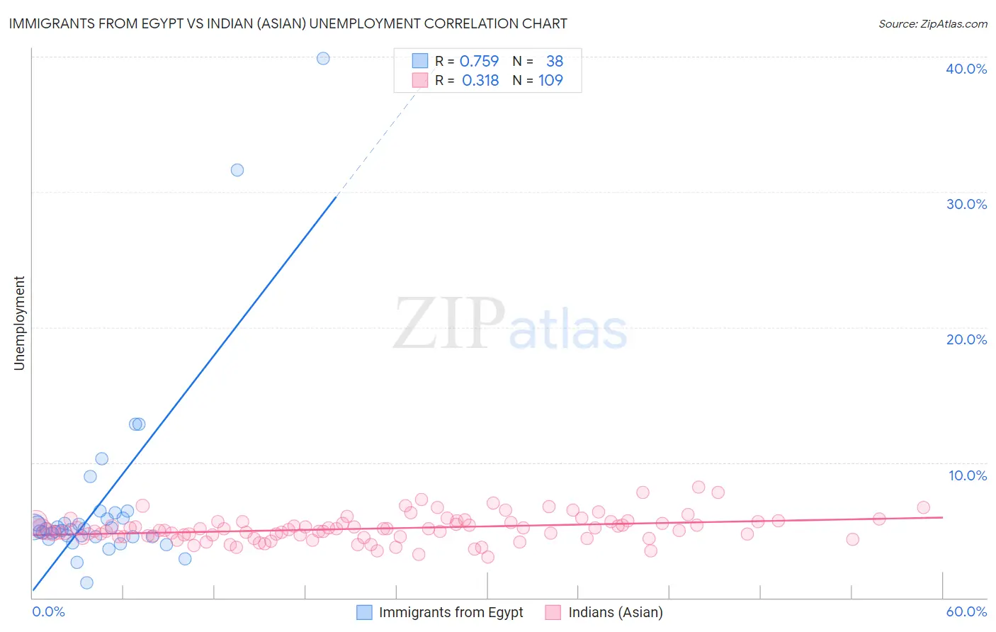Immigrants from Egypt vs Indian (Asian) Unemployment