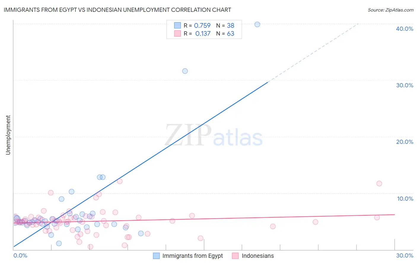 Immigrants from Egypt vs Indonesian Unemployment