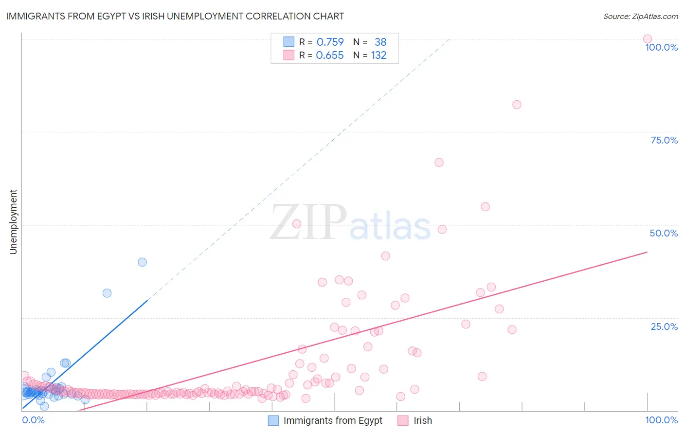 Immigrants from Egypt vs Irish Unemployment