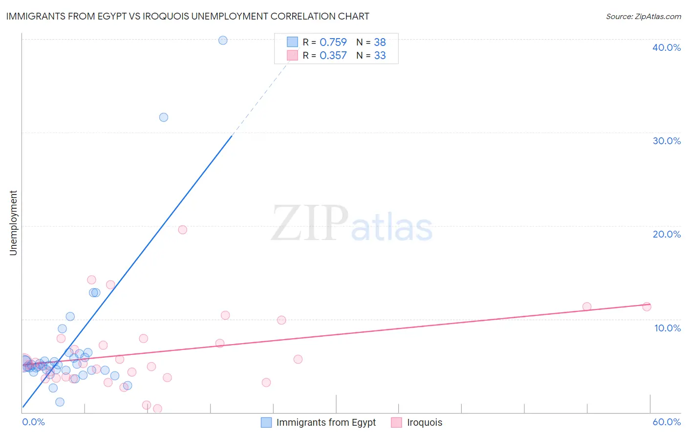 Immigrants from Egypt vs Iroquois Unemployment