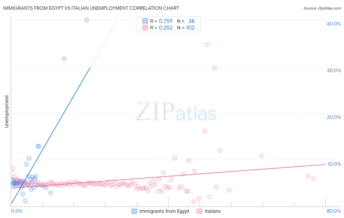 Immigrants from Egypt vs Italian Unemployment