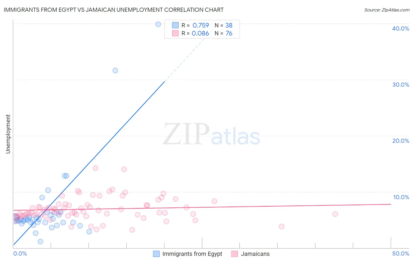 Immigrants from Egypt vs Jamaican Unemployment