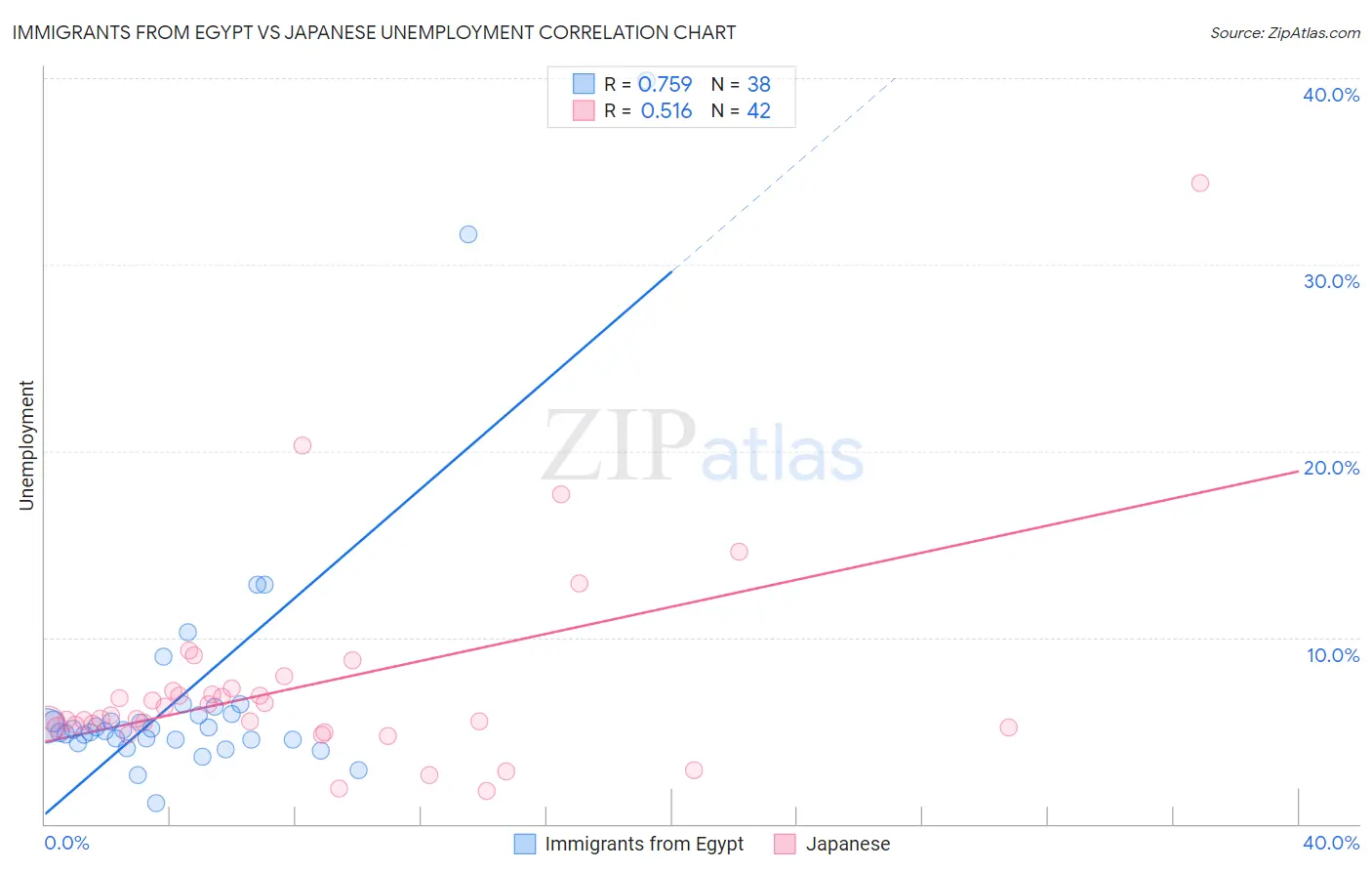 Immigrants from Egypt vs Japanese Unemployment