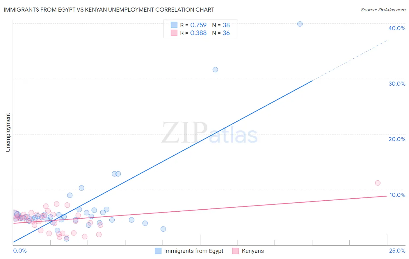 Immigrants from Egypt vs Kenyan Unemployment