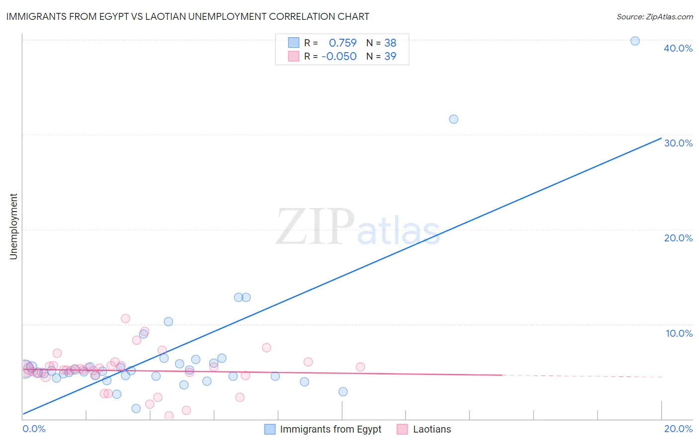 Immigrants from Egypt vs Laotian Unemployment