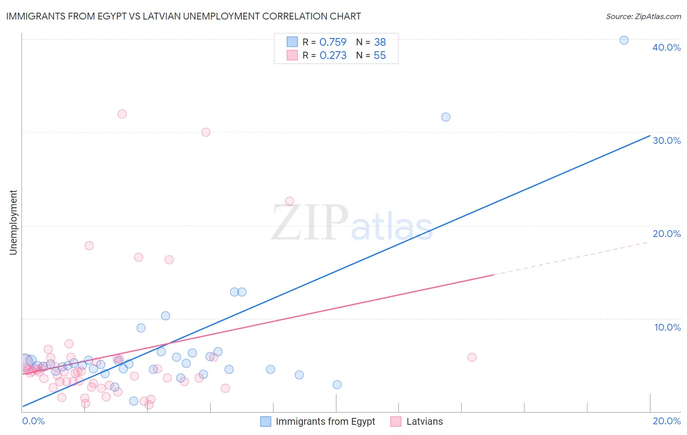 Immigrants from Egypt vs Latvian Unemployment